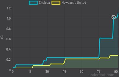 Челси - Ньюкасл 1:0 13 марта 2022 года
