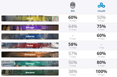 Статистика по картам BIG и C9
