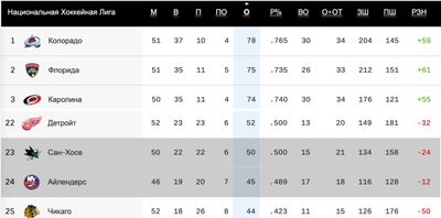 Турнирная таблица НХЛ
