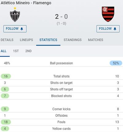 Статистика матча Атлетико Минейро – Фламенго