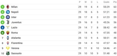 Таблица Серии А 2021/22