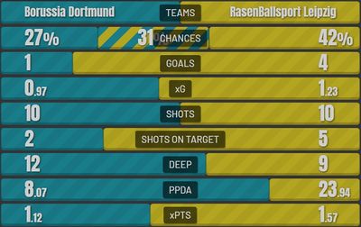 Боруссия Дортмунд - РБ Лейпциг 1:4 2 апреля 2022 года