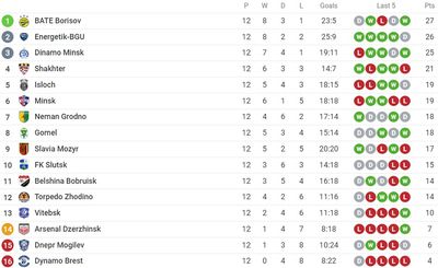 Таблица чемпионата Беларуси 2022