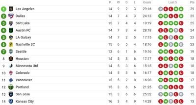 Таблица Западной конференции МЛС 2022