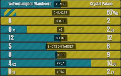 Вулверхэмптон - Кристал Пэлас 0:2 5 марта 2022 года
