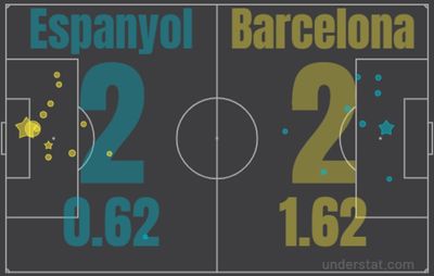 Эспаньол - Барселона 2:2 13 февраля 2022 года