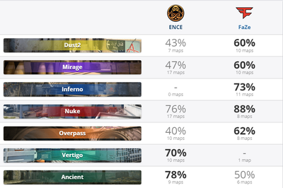 Статистика по картам обеих команд