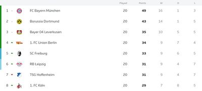 Таблица Бундеслиги 2021/22