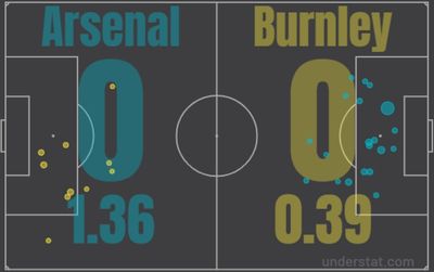 Арсенал - Бернли 0:0 23 января 2022 года