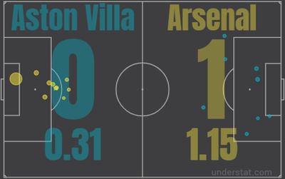 Астон Вилла - Арсенал 0:1 19 марта 2022 года