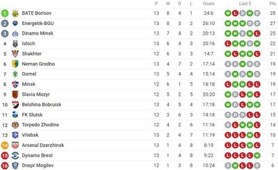 Таблица Высшей лиги Беларуси 2022