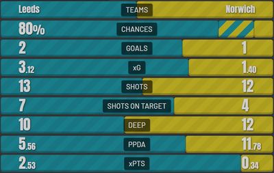 Лидс - Норвич 2:1 13 марта 2022 года