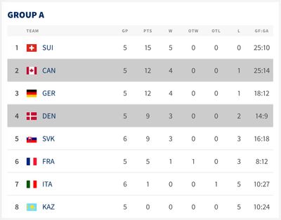 Турнирная таблица группы А