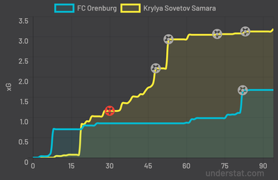 Оренбург - Крылья Советов