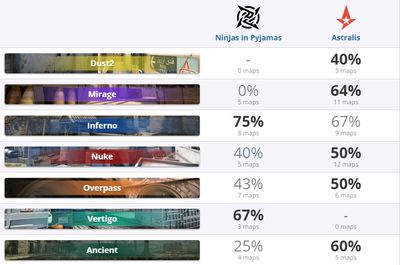 Статистика по картам целиком на стороне Astralis