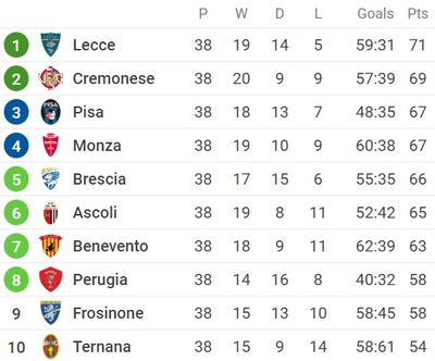 Таблица Серии B 2021/22