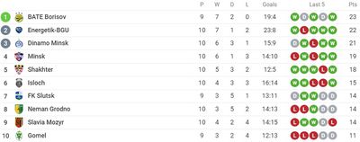 Таблица Высшей лиги Беларуси 2022
