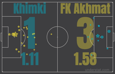 xG Химки - Ахмат