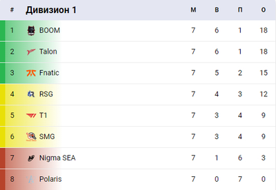Положение Fnatic в итоговой таблице третьего сезона DPC