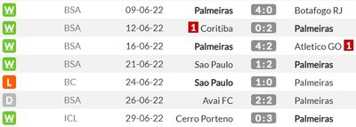 Палмейрас распечатал ворота оппонентов в 6 из 7 прошлых встреч