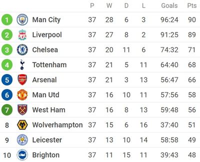 Таблица АПЛ 2021/22 перед 38-м туром