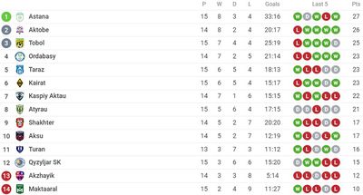 Таблица чемпионата Казахстана 2022