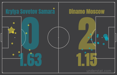 xG Крылья Советов - Динамо