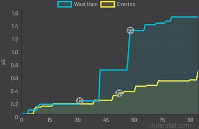 Вест Хэм - Эвертон 2:1 3 апреля 2022 года