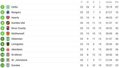 Таблица чемпионата Шотландии 2021/22