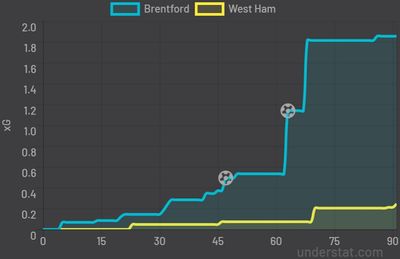 Брентфорд - Вест Хэм 2:0 10 апреля 2022 года