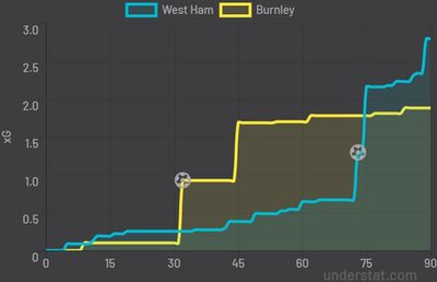 Вест Хэм - Бернли 1:1 17 апреля 2022 года
