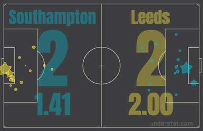 xG в матче Саутгемптон - Лидс
