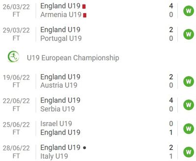 Сборная Англии U19 пропустила 1 гол в 6 последних матчах