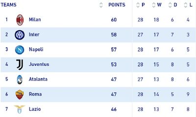 Таблица Серии А 2021/22