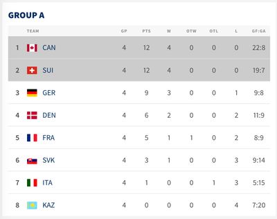 Турнирная таблица группы А