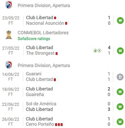Либертад в 6 предыдущих матчах победил всех соперников, за исключением Гуарани