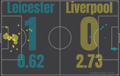Лестер - Ливерпуль 1:0 28 декабря 2021