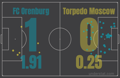 xG Оренбург - Торпедо