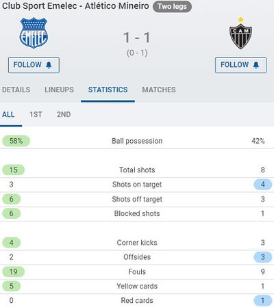 Статистика матча Эмелек – Атлетико Минейро
