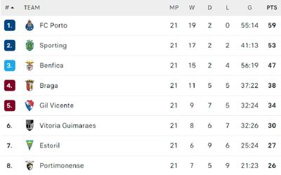 Таблица чемпионата Португалии 2021/22