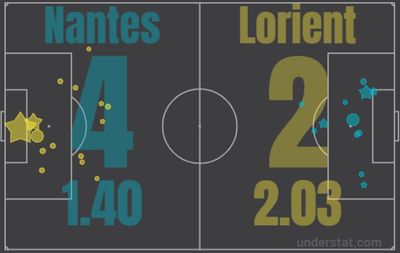 Нант - Лорьян 4:2 23 января 2022 года