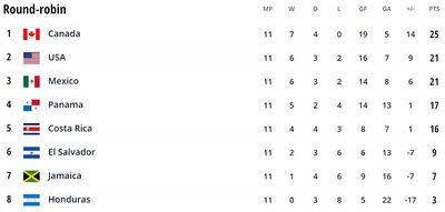 Таблица отбора ЧМ-2022 в Северной Америке