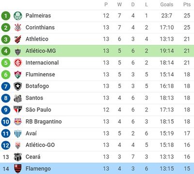 Таблица чемпионата Бразилии 2022