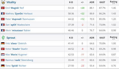 Vitality обыграли Sprout 2:0