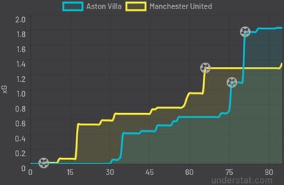 Астон Вилла - МЮ 2:2 15 января 2022