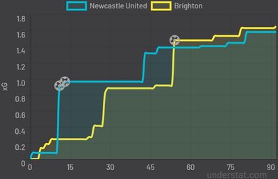 Ньюкасл - Брайтон 2:1 5 марта 2022 года