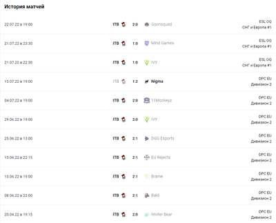 Последние матчи ITB