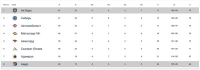 Турнирная таблица КХЛ