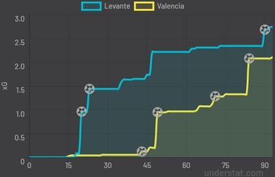 Леванте - Валенсия 3:4 20 декабря 2021