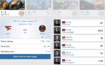 Faze проиграли ENCE 1:2